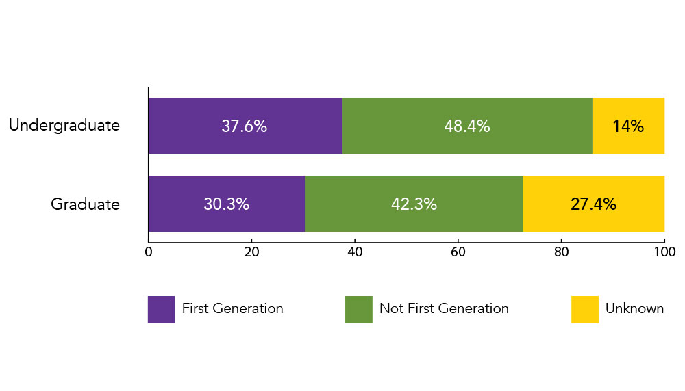 37.6% of undergraduate and 30.3% of graduate students report they are first-generation. 48.4% of undergraduates and 42.3% of graduates report they are not. 14% of undergraduates and 27.4% of graduates did not respond.