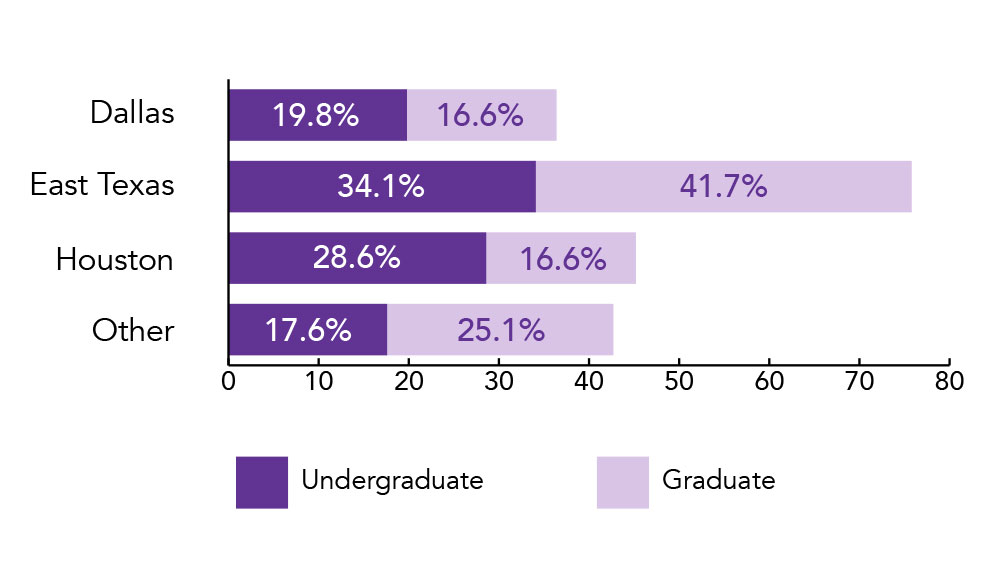 19.8% of undergraduate, 16.6% of graduate students are from Dallas. 34.1% undergraduate and 41.7% graduate students are from East Texas. 28.6% undergraduate and 16.6% graduate students are from Houston. 17.6% undergraduate and 25.2% graduate students are from elsewhere.