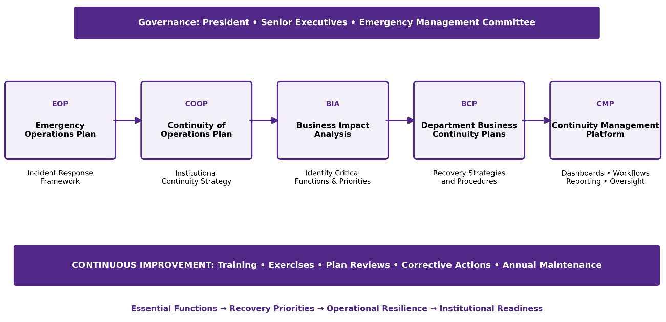 Directional graph showing the stages of the business continuity program framework 
