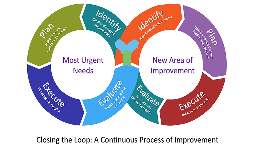 graphic detailing the process of closing the loop for continuous improvement