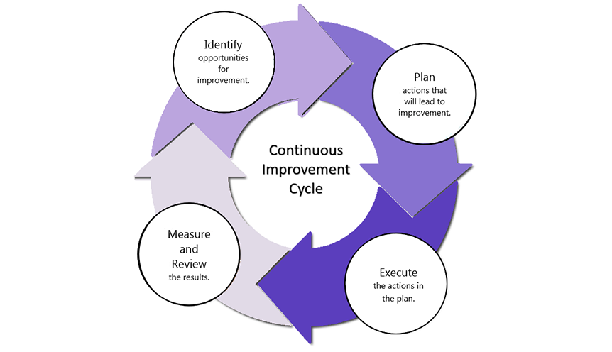 graphic detailing a cycle for continuous improvement