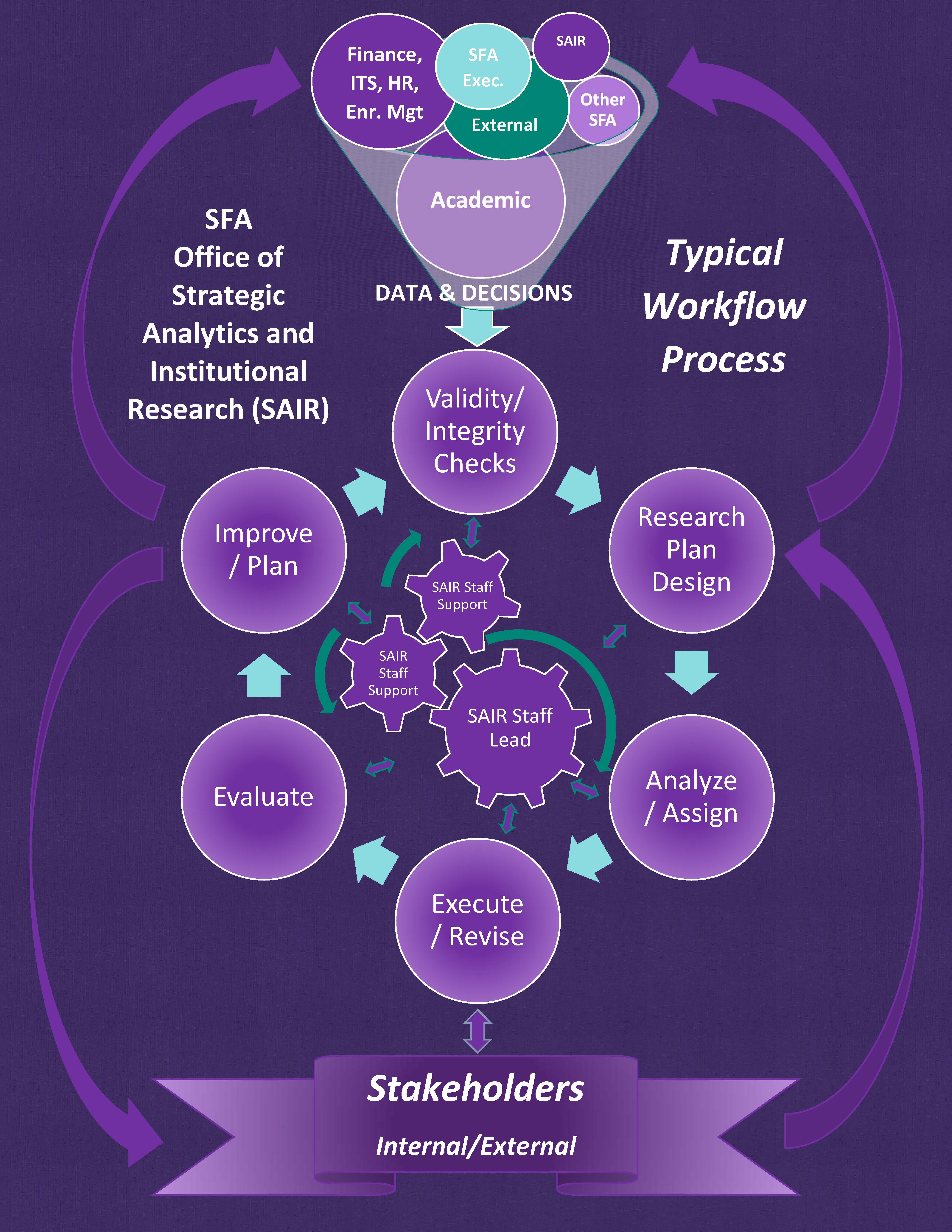 SAIR Workflow graphic