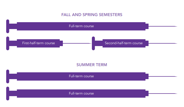 Parts of term course load breakdown
