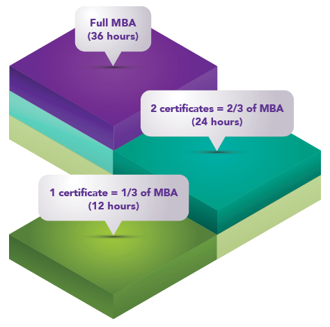 Graphic showing how the two certificates work toward an MBA