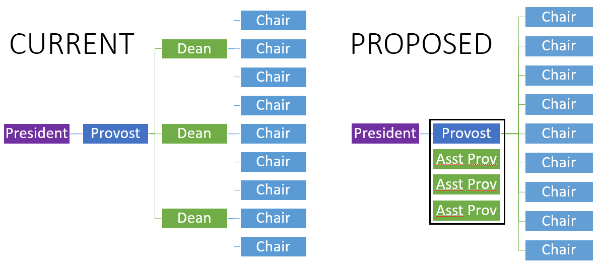 Proposed no-college organization: all academic department chairs would report directly to the provost's office