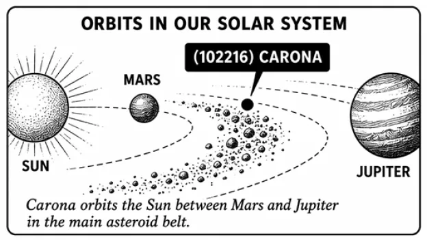 An asteroid discovered at the SFA Observatory in Nacogdoches in 1999 has been officially named Carona in honor of late Texas A&M University astronomer Don Carona. Image credit: Dr. Dan Bruton