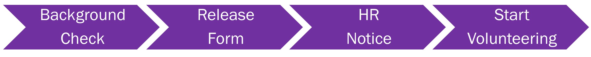 Processing a Campus Volunteer: Background Check, Release Form, HR Notice, Start Volunteering