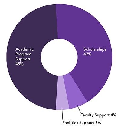 Where donations go pie chart