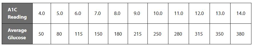 A1C and glucose level chart