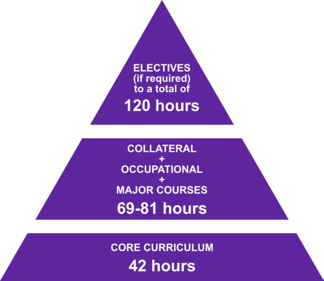 required hours for organizational leadership program