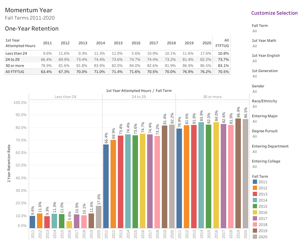 chart showing the relationship between hours per term and retention rate