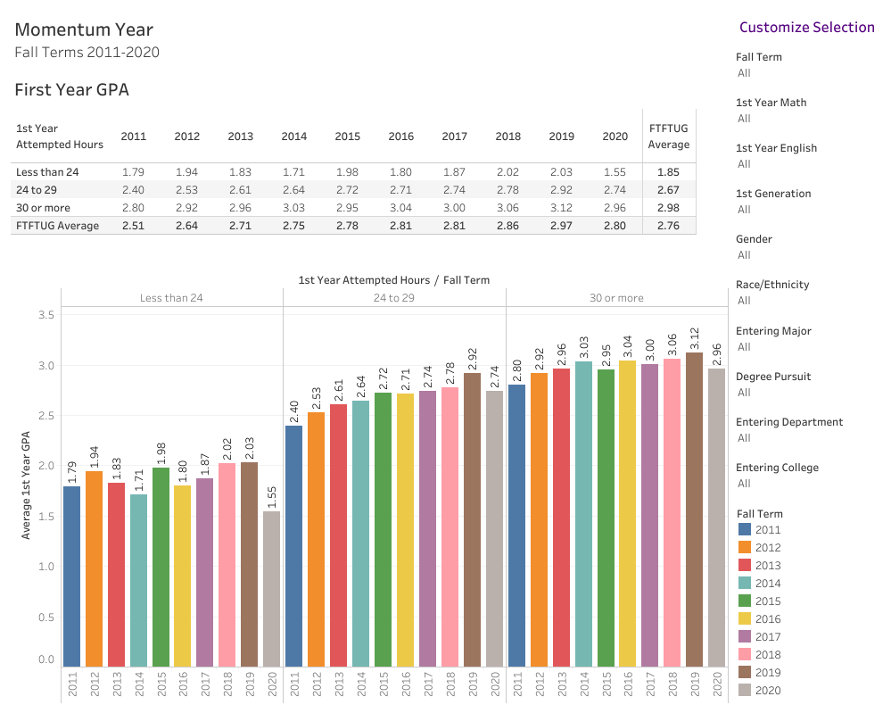 chart showing the relationship between hours per term and G P A