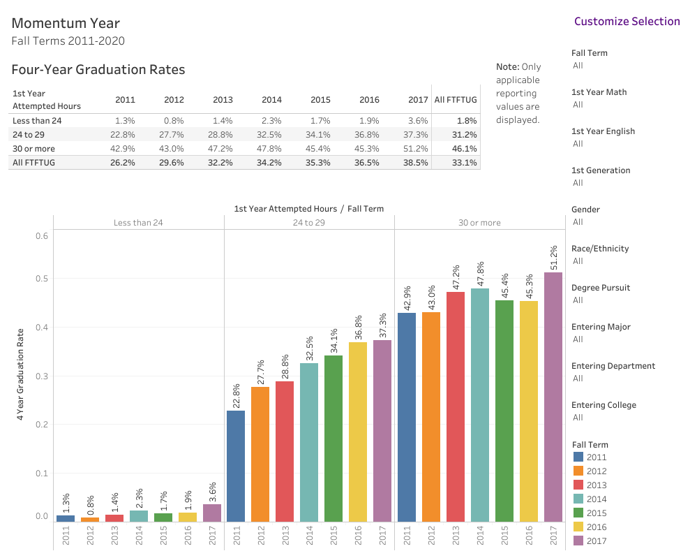 chart showing the relationship between hours per term and four-year graduation rate