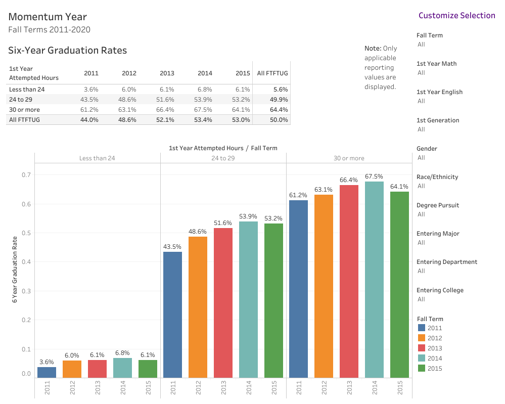 chart showing the relationship between hours per term and six-year graduation rate