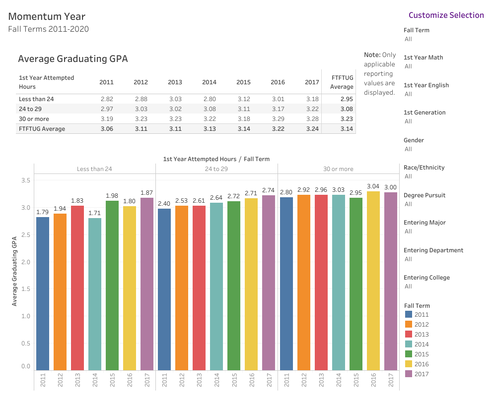 chart showing the relationship between hours per term and graduating G P A