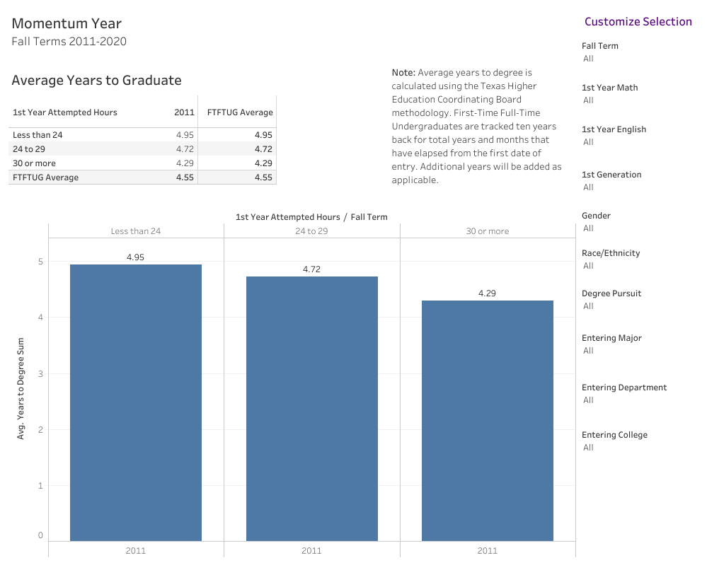 chart showing the relationship between hours per term and time to graduation